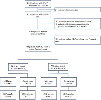 Validation of a Classification Model Using <mark class="highlighted">Complete Blood Count</mark> to Predict Severe Human Adenovirus Lower Respiratory Tract Infections in Pediatric Cases